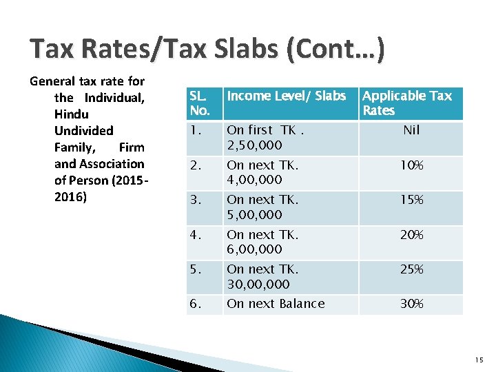 Tax Rates/Tax Slabs (Cont…) General tax rate for the Individual, Hindu Undivided Family, Firm