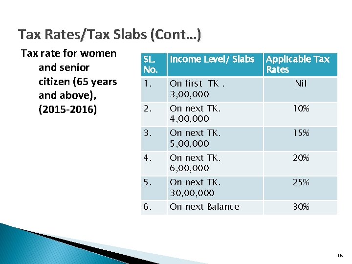 Tax Rates/Tax Slabs (Cont…) Tax rate for women and senior citizen (65 years and