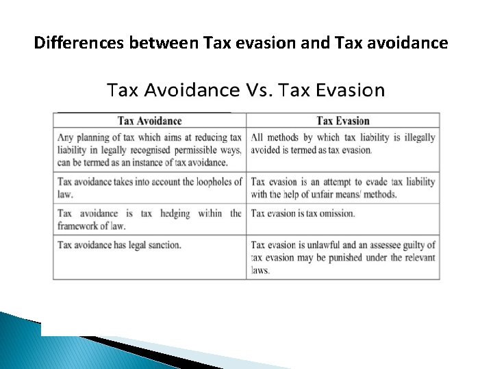 Differences between Tax evasion and Tax avoidance 
