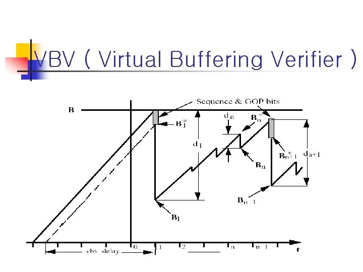 VBV ( Virtual Buffering Verifier ) 