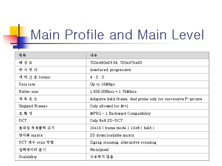 Main Profile and Main Level 항목 내용 해상도 720 x 480 x 59. 94,