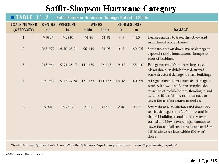 Saffir-Simpson Hurricane Category Table 11 -2, p. 313 