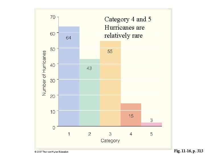 Category 4 and 5 Hurricanes are relatively rare Fig. 11 -16, p. 313 