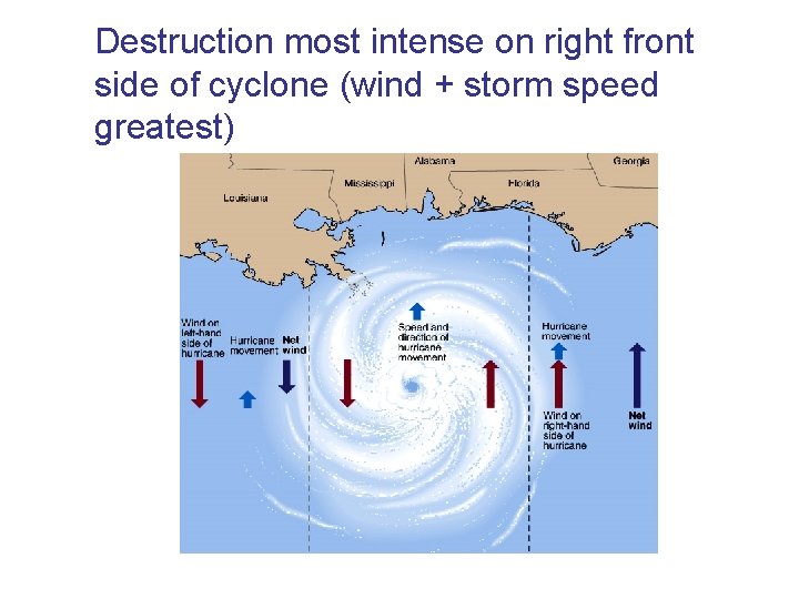 Destruction most intense on right front side of cyclone (wind + storm speed greatest)