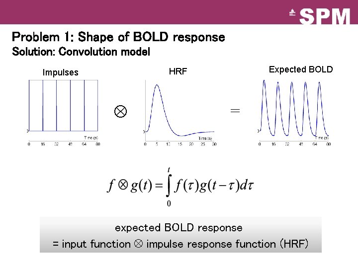 Problem 1: Shape of BOLD response Solution: Convolution model Expected BOLD HRF Impulses =