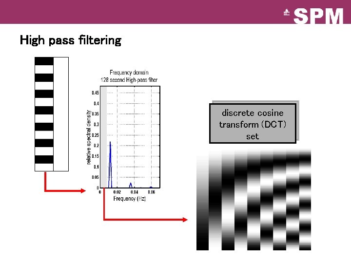 High pass filtering discrete cosine transform (DCT) set 