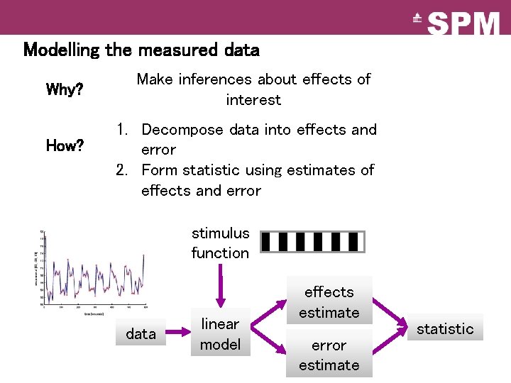 Modelling the measured data Why? How? Make inferences about effects of interest 1. Decompose