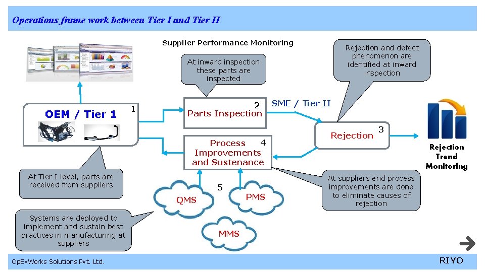 Operations frame work between Tier I and Tier II Supplier Performance Monitoring Rejection and