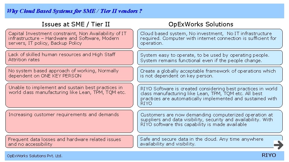 Why Cloud Based Systems for SME / Tier II vendors ? Issues at SME