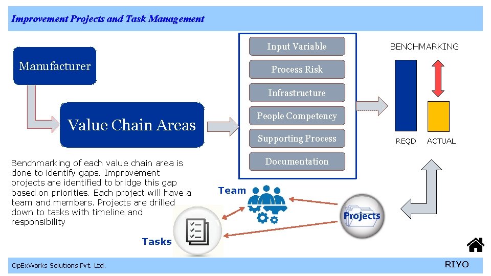 Improvement Projects and Task Management Input Variable Manufacturer BENCHMARKING Process Risk Infrastructure People Competency