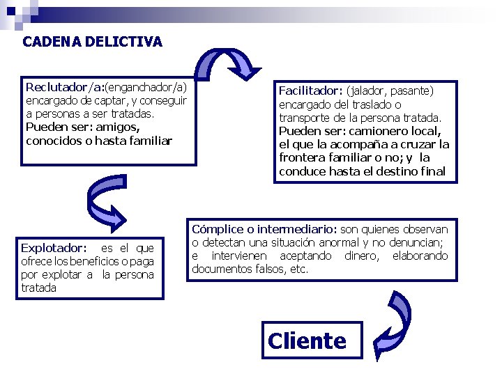 CADENA DELICTIVA Reclutador/a: (enganchador/a) encargado de captar, y conseguir a personas a ser tratadas.