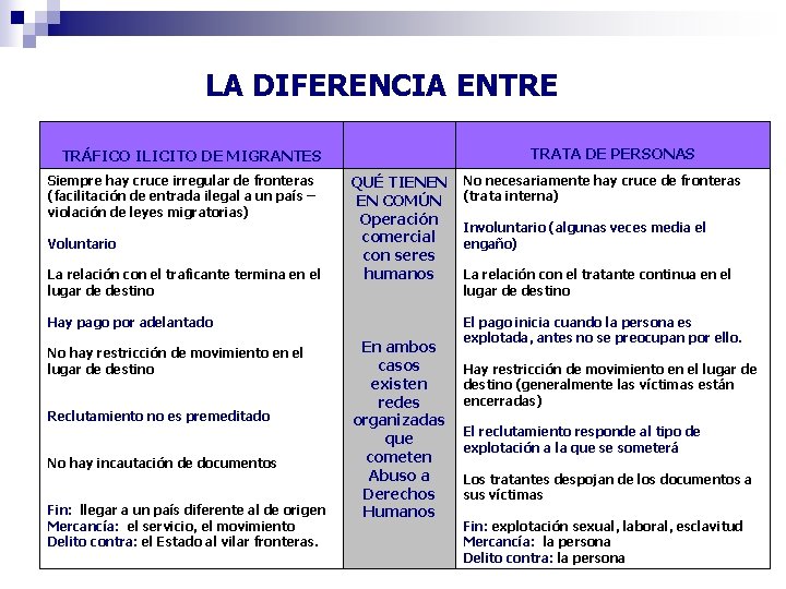 LA DIFERENCIA ENTRE TRATA DE PERSONAS TRÁFICO ILICITO DE MIGRANTES Siempre hay cruce irregular