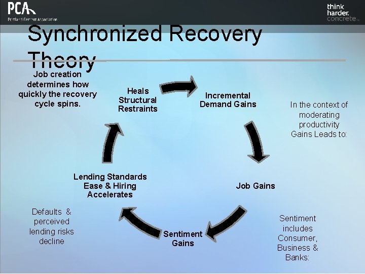 Synchronized Recovery Theory Job creation determines how quickly the recovery cycle spins. Heals Structural