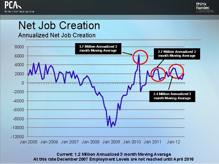 Net Job Creation Annualized Net Job Creation 8000 6000 3. 7 Million Annualized 3