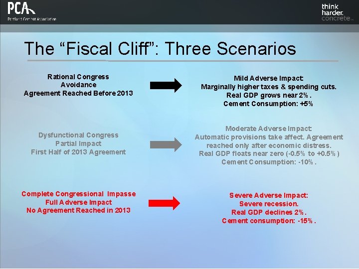 The “Fiscal Cliff”: Three Scenarios Rational Congress Avoidance Agreement Reached Before 2013 Dysfunctional Congress