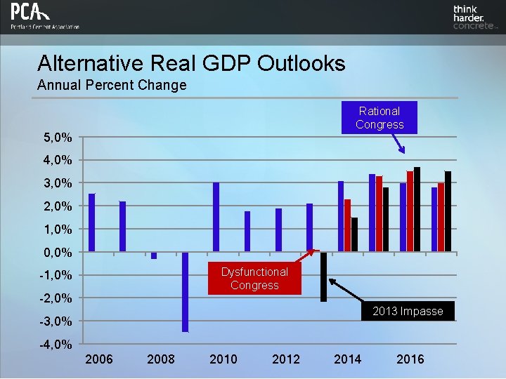 Alternative Real GDP Outlooks Annual Percent Change Rational Congress 5, 0% 4, 0% 3,