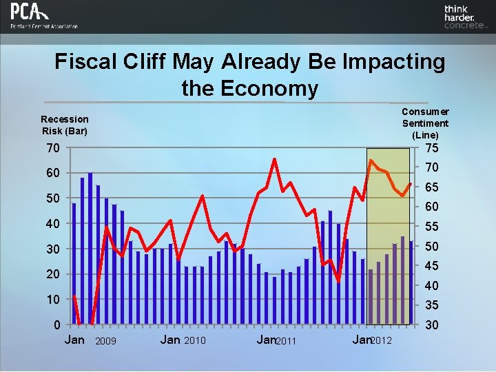 Fiscal Cliff May Already Be Impacting the Economy Consumer Sentiment (Line) Recession Risk (Bar)