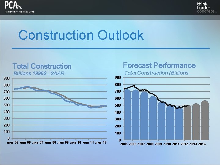 Construction Outlook Forecast Performance Total Construction Billions 1996$ - SAAR Total Construction (Billions 900