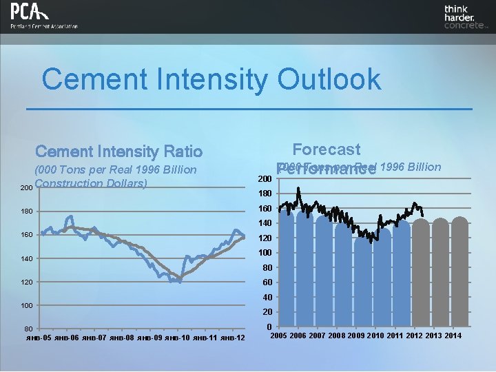 Cement Intensity Outlook Cement Intensity Ratio (000 Tons per Real 1996 Billion 200 Construction