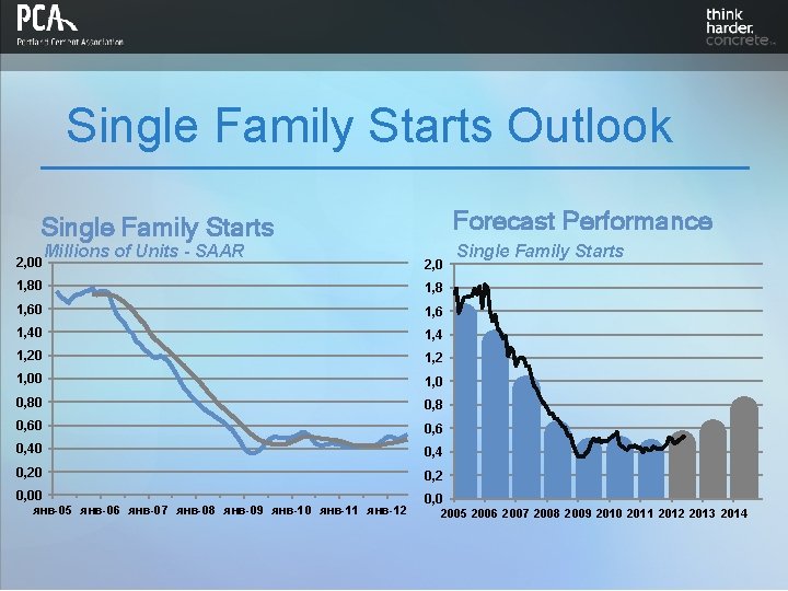 Single Family Starts Outlook Forecast Performance Single Family Starts 2, 00 Millions of Units