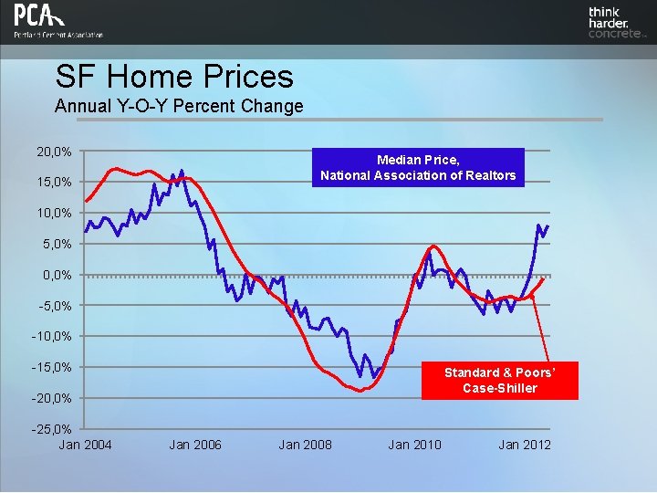 SF Home Prices Annual Y-O-Y Percent Change 20, 0% Median Price, National Association of