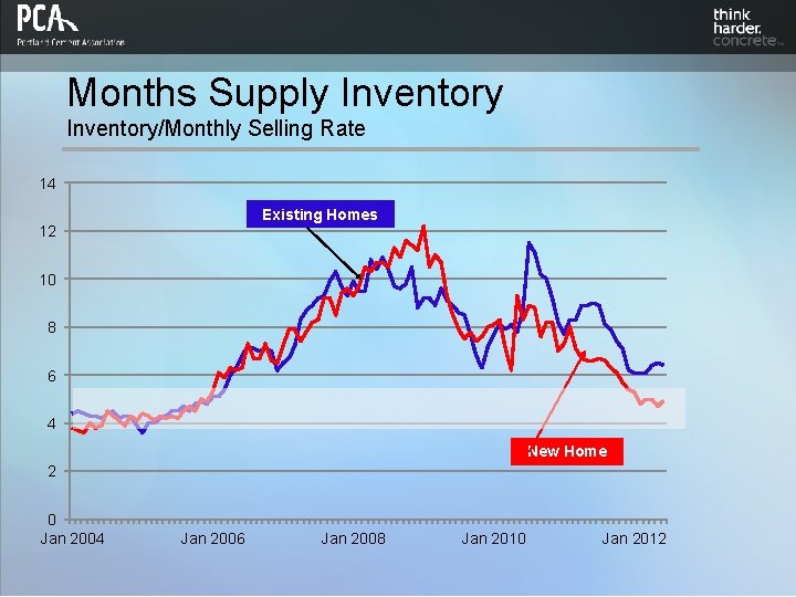 Months Supply Inventory/Monthly Selling Rate 14 Existing Homes 12 10 8 6 4 New
