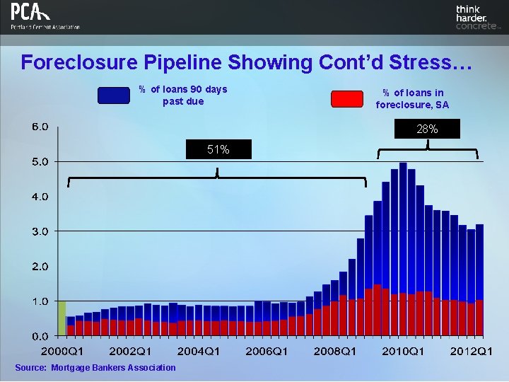 Foreclosure Pipeline Showing Cont’d Stress… % of loans 90 days past due % of