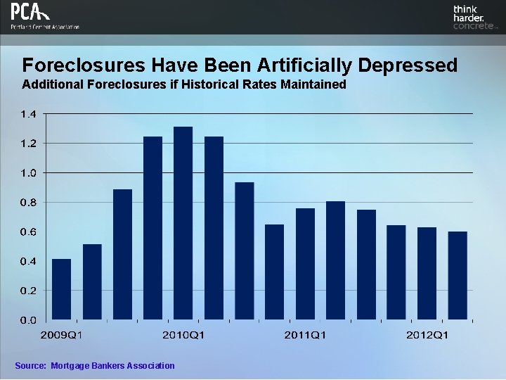 Foreclosures Have Been Artificially Depressed Additional Foreclosures if Historical Rates Maintained Source: Mortgage Bankers