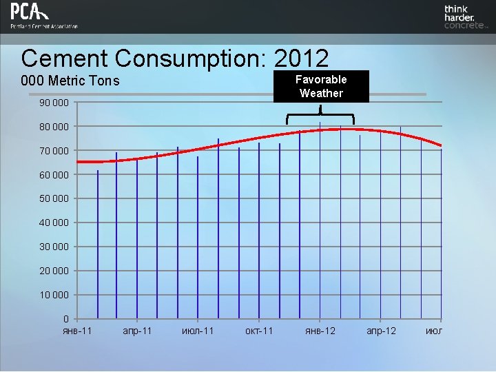 Cement Consumption: 2012 000 Metric Tons Favorable Weather 90 000 80 000 70 000