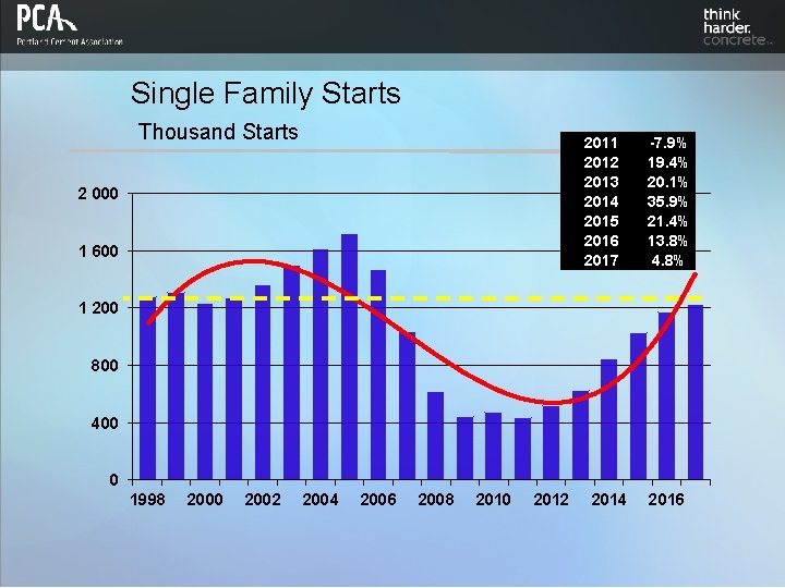 Single Family Starts Thousand Starts 2011 2012 2013 2014 2015 2016 2017 2 000