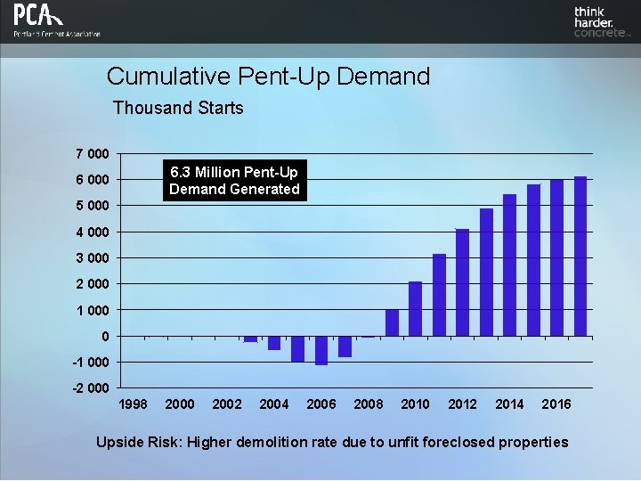 Cumulative Pent-Up Demand Thousand Starts 7 000 6. 3 Million Pent-Up Demand Generated 6