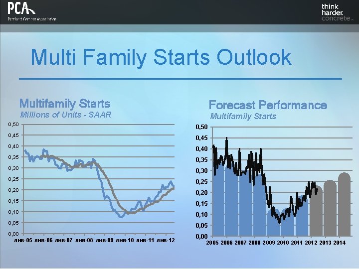 Multi Family Starts Outlook Multifamily Starts Forecast Performance Millions of Units - SAAR Multifamily