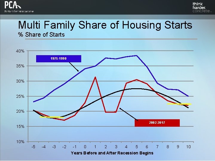 Multi Family Share of Housing Starts % Share of Starts 40% 1975 -1990 35%