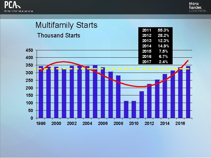Multifamily Starts 2011 2012 2013 2014 2015 2016 2017 Thousand Starts 450 400 350