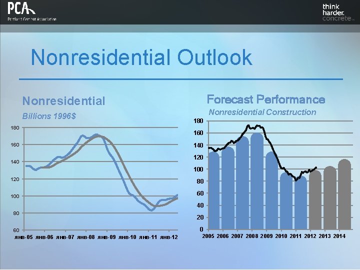 Nonresidential Outlook Forecast Performance Nonresidential Billions 1996$ 180 160 140 Nonresidential Construction 180 160