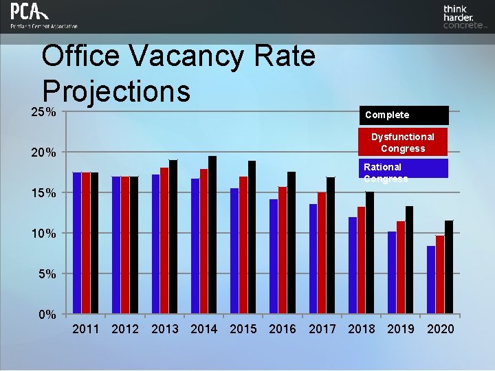 Office Vacancy Rate Projections 25% 20% Complete Dysfunctional Congress Rational Congress 15% 10% 5%