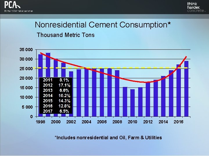Nonresidential Cement Consumption* Thousand Metric Tons 35 000 30 000 25 000 20 000