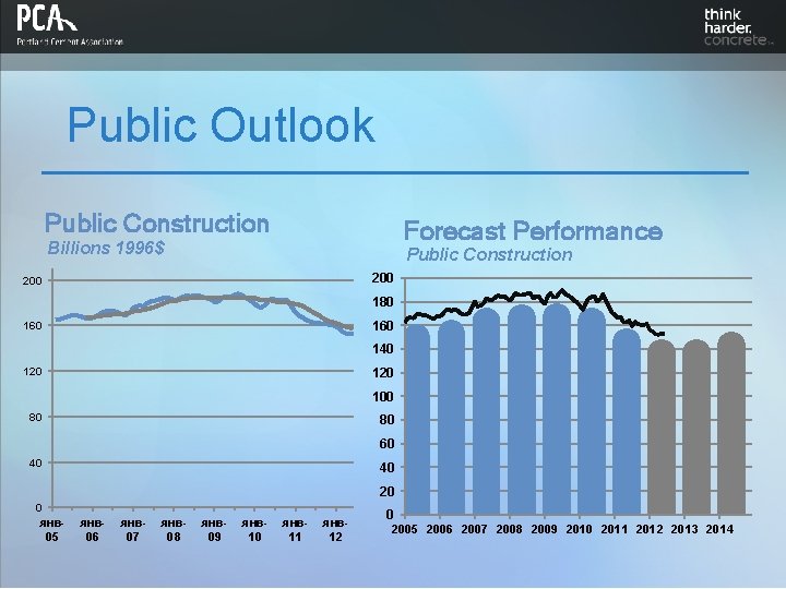 Public Outlook Public Construction Forecast Performance Billions 1996$ Public Construction 200 180 160 140