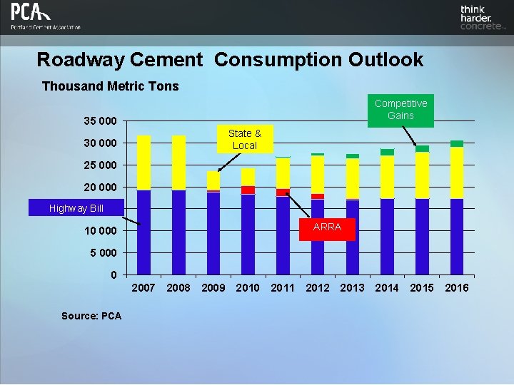 Roadway Cement Consumption Outlook Thousand Metric Tons Competitive Gains 35 000 State & Local