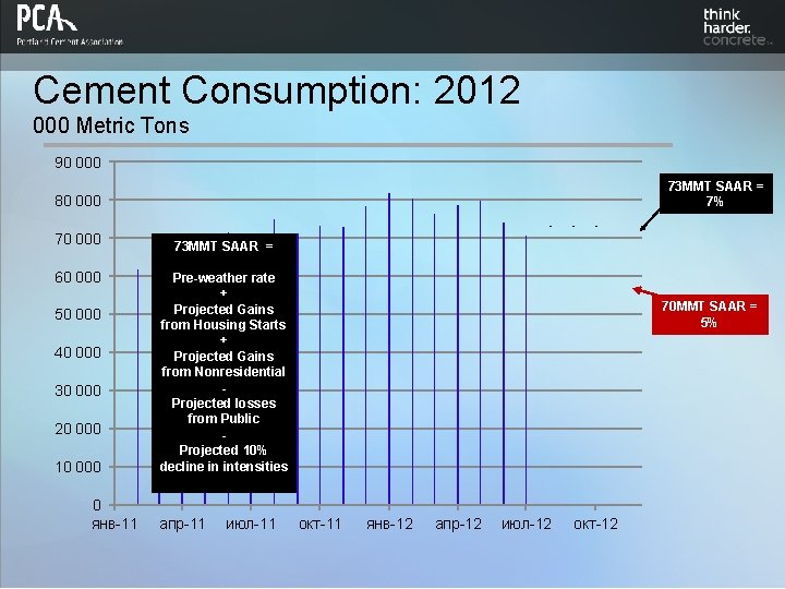 Cement Consumption: 2012 000 Metric Tons 90 000 73 MMT SAAR = 7% 80