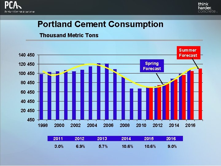 Portland Cement Consumption Thousand Metric Tons Summer Forecast 140 450 Spring Forecast 120 450
