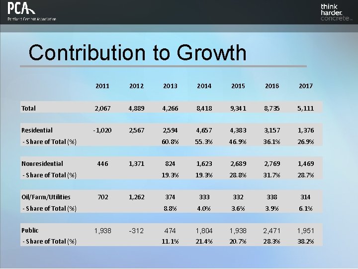 Contribution to Growth 2011 2012 2013 2014 2015 2016 2017 Total 2, 067 4,