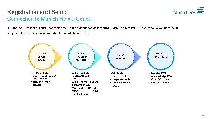 Registration and Setup Connection to Munich Re via Coupa It is imperative that all