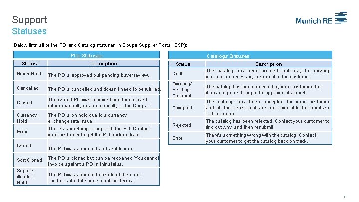 Support Statuses Below lists all of the PO and Catalog statuses in Coupa Supplier