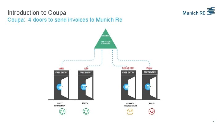 Introduction to Coupa: 4 doors to send invoices to Munich Re 8 