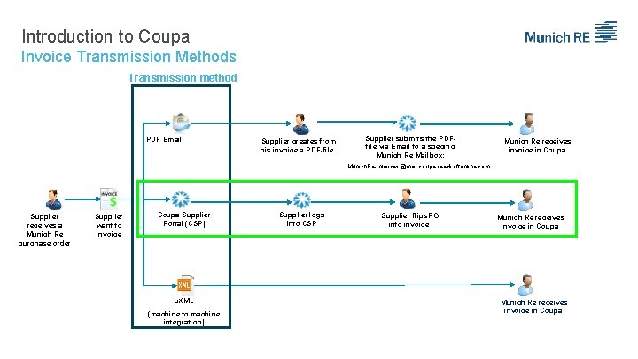 Introduction to Coupa Invoice Transmission Methods Transmission method PDF Email Supplier creates from his