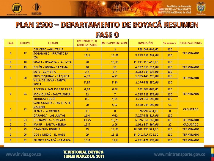 PLAN 2500 – DEPARTAMENTO DE BOYACÁ RESUMEN FASE 0 FASE GRUPO 0 17 0