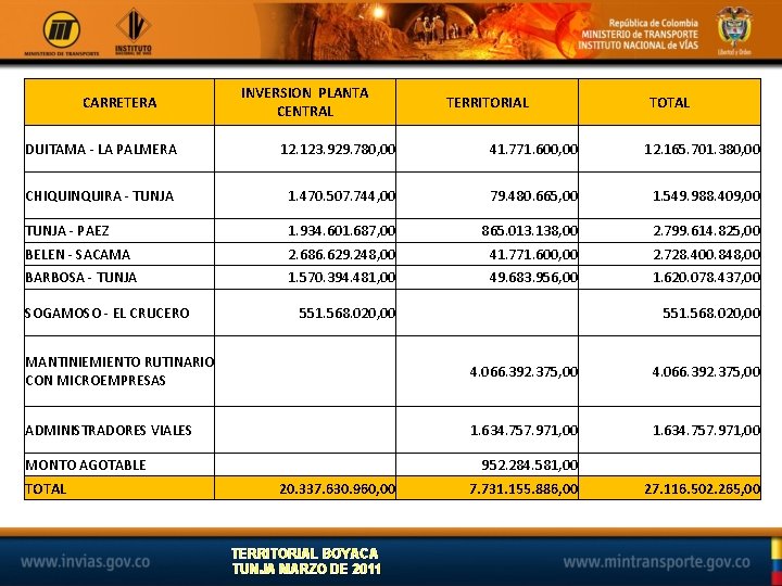 CARRETERA INVERSION PLANTA CENTRAL TERRITORIAL TOTAL DUITAMA - LA PALMERA 12. 123. 929. 780,