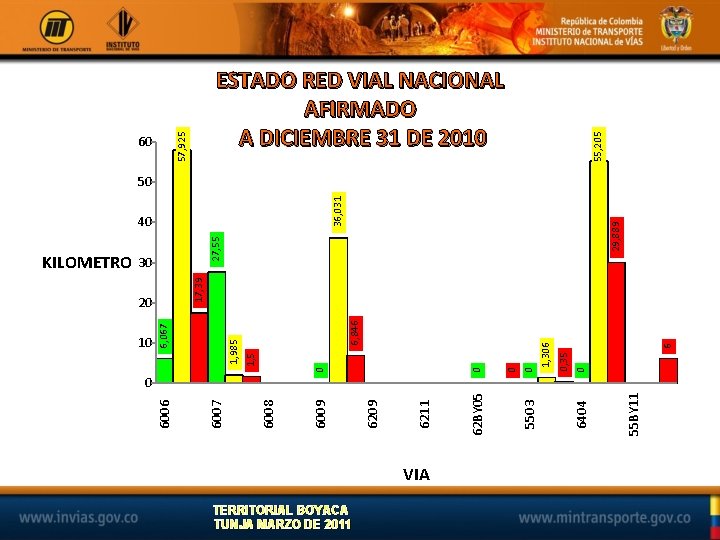 60 55, 205 57, 925 ESTADO RED VIAL NACIONAL AFIRMADO A DICIEMBRE 31 DE