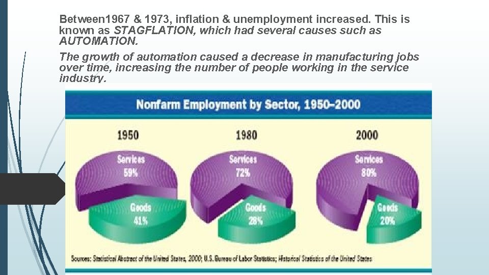 Between 1967 & 1973, inflation & unemployment increased. This is known as STAGFLATION, which